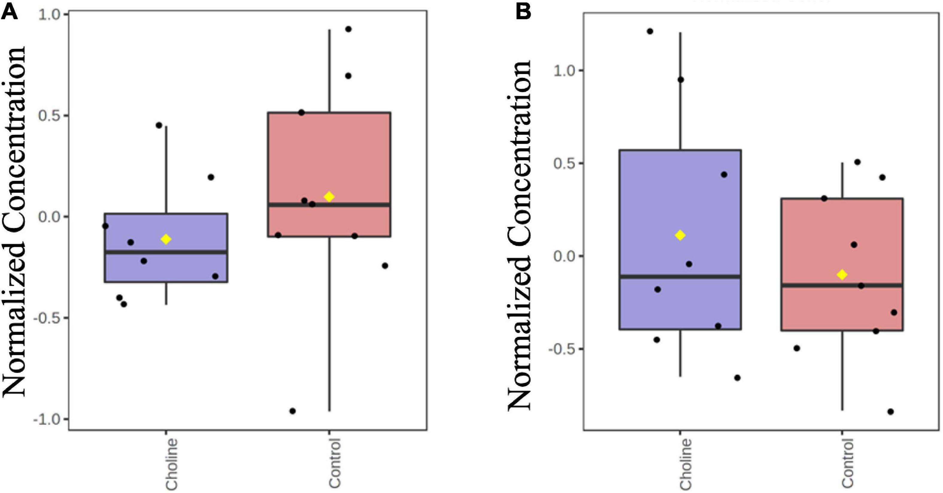 Choline supplementation regulates gut microbiome diversity, gut epithelial activity, and the cytokine gene expression in gilts